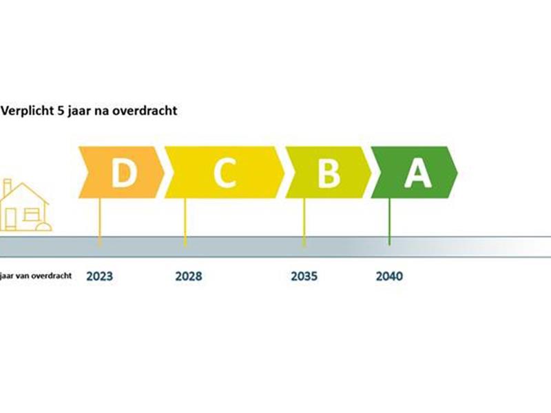 Renovatieverplichting voor residentiële gebouwen vanaf 2023